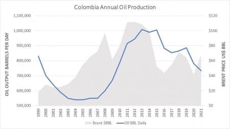 Source: Colombia Ministry of Mines and Energy, U.S. EIA.