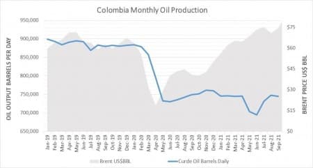 Source: Colombia Ministry of Mines and Energy, U.S. EIA.