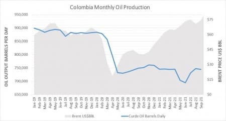 Source: Colombia Ministry of Mines and Energy, U.S. EIA.
