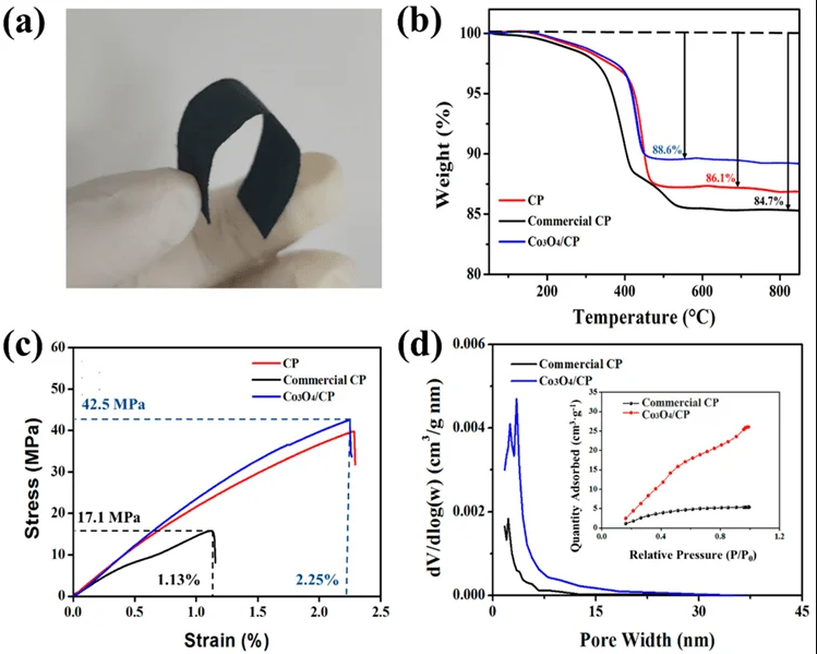 (a) Schematic photo of Co3O4/CP; (b) TGA spectra of CF, Co3O4/CF, Co3O4/CP; (c) Tensile performance test of CP, commercial CP, Co3O4/CP; (d) Nitrogen desorption curve. Image Credit: Li, Z., et al.