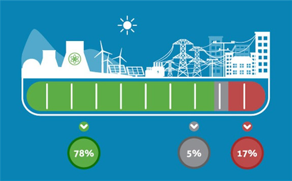 Nuclear energy is strongly supported in Poland, with few undecided (Image: Polish Ministry of Climate and Environment)