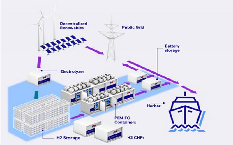 Hydrogen as an energy solution for inland ports: A microgrid based on renewable energies with hydrogen-powered fuel cells for emergency and peak power as well as hydrogen combustion engines will be deployed at Duisburg.