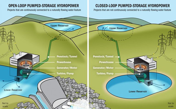 A diagram of pumped storage hydropower.  Courtesy of Rye Development