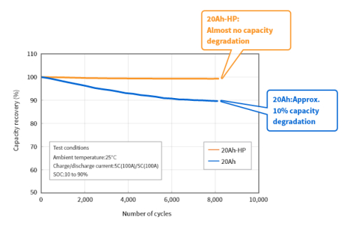 Comparison of capacity falloff of 20Ah and 20Ah-HP products. (Toshiba testing)