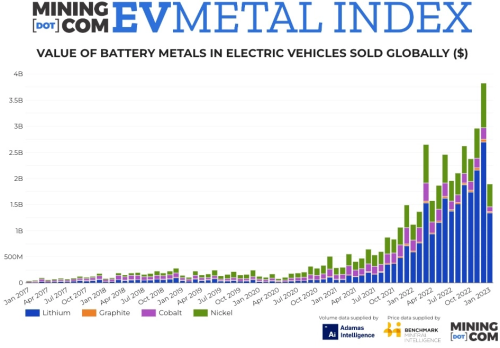 Mining.com EV Metal Index Shows Value of Battery Metals in Newly Registered Electrified Vehicles up 232% Y-O-Y in 2022