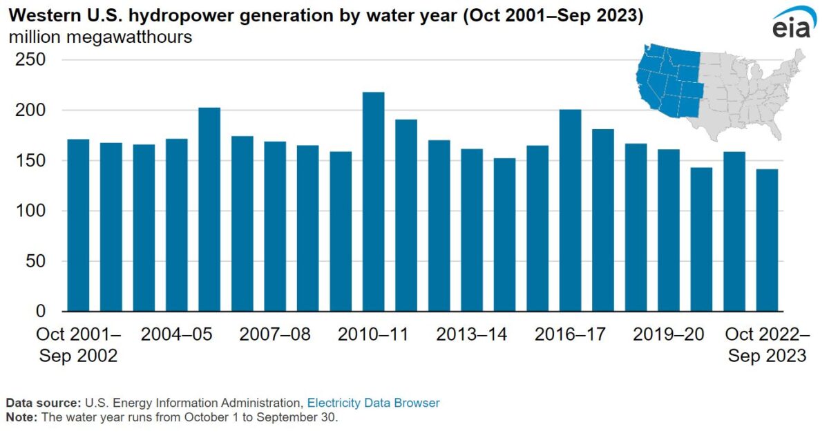 Last Year, Western U.S. Hydropower Generation Fell to a 22-Year Low